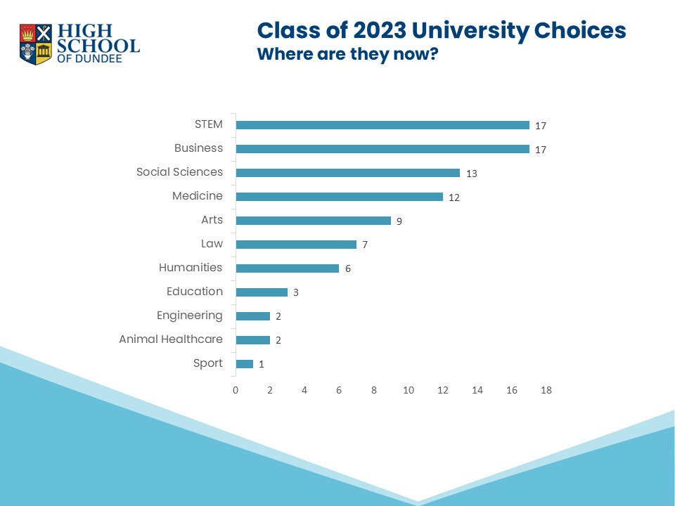 Class of 2023 university course groupings
