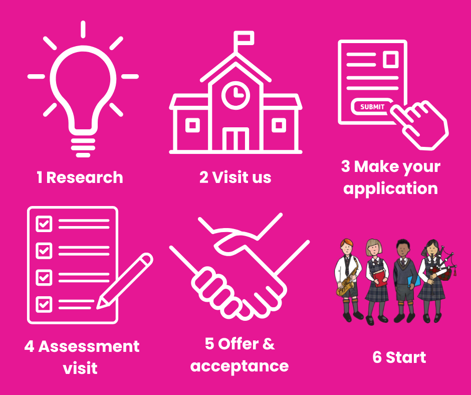 Admissions 6 steps